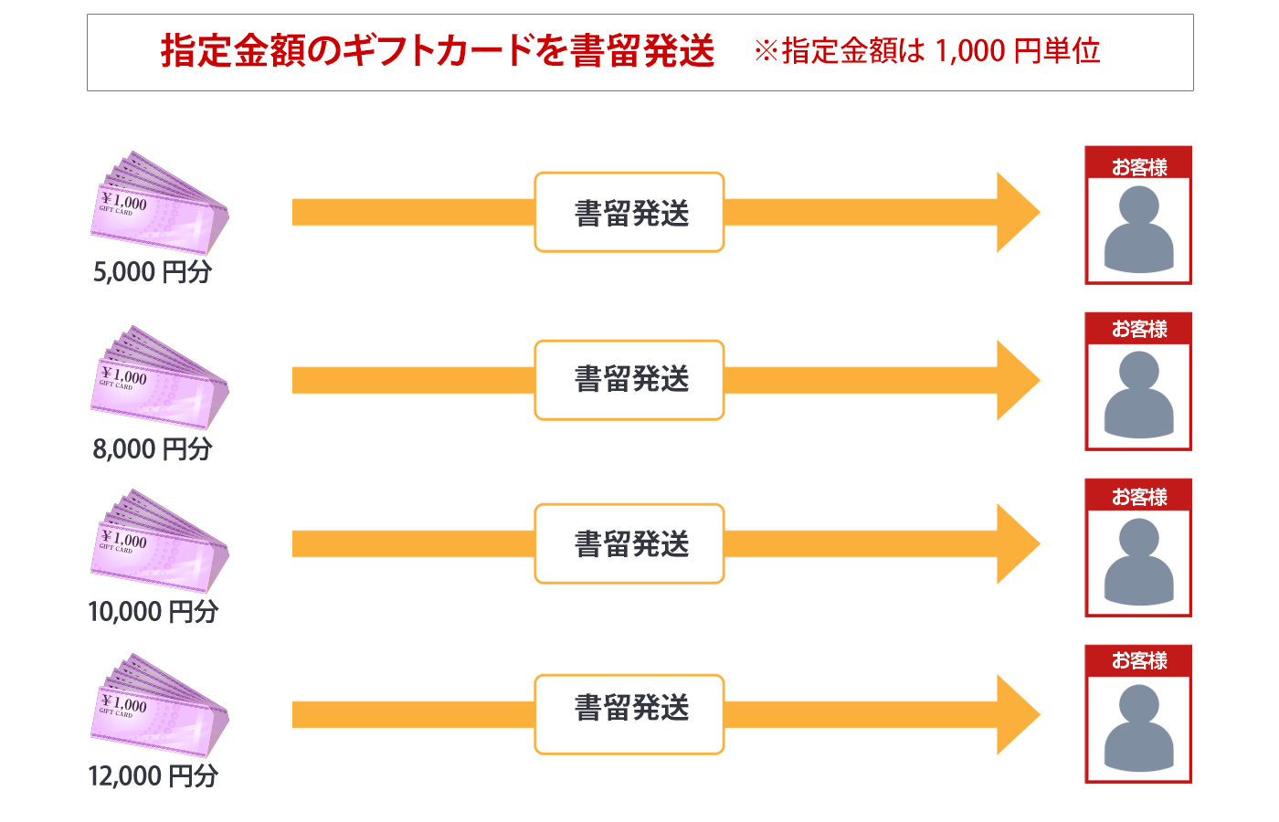 指定金額のギフトカードを書留発送