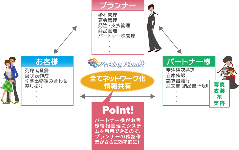 全てネットワーク化情報共有